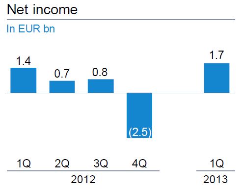 Deutsche Bank - Nettowinst Q1 2013